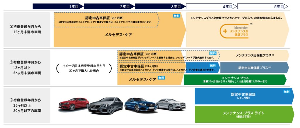 メルセデス・ベンツ認定中古車の保証内容を徹底解説！ - Mandays